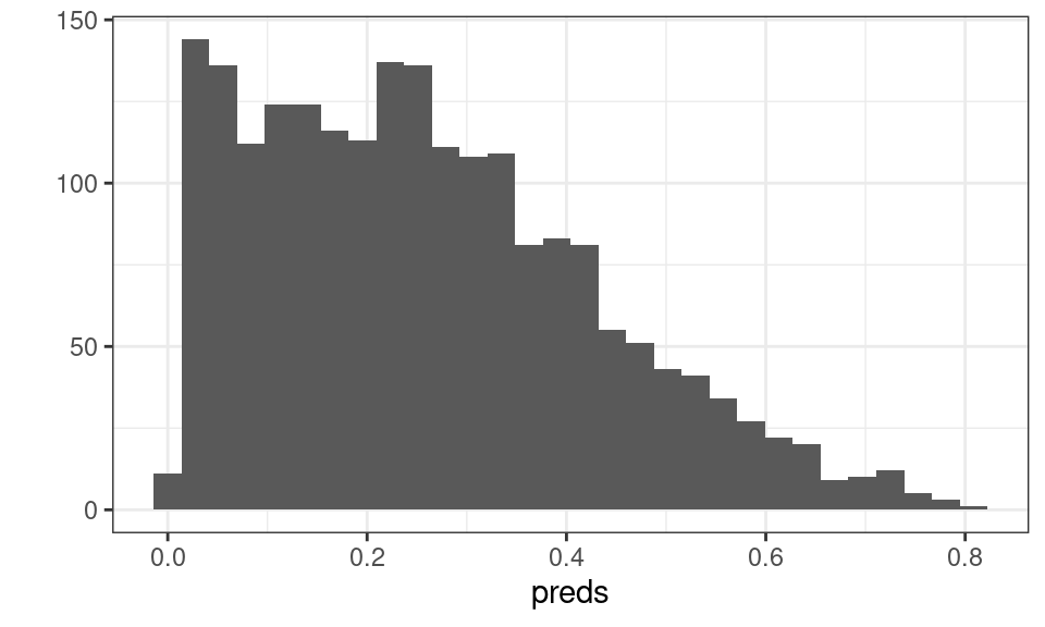 Distribution of Predicted Probability