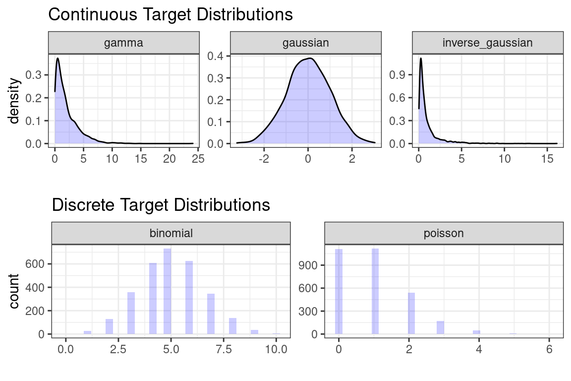 9 Generalized linear Models (GLMs) Exam PA Study Guide, Spring 2021